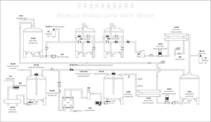 Βιομηχανικά συστήματα κατεργασίας ύδατος με την τεχνολογία αντίστροφης όσμωσης